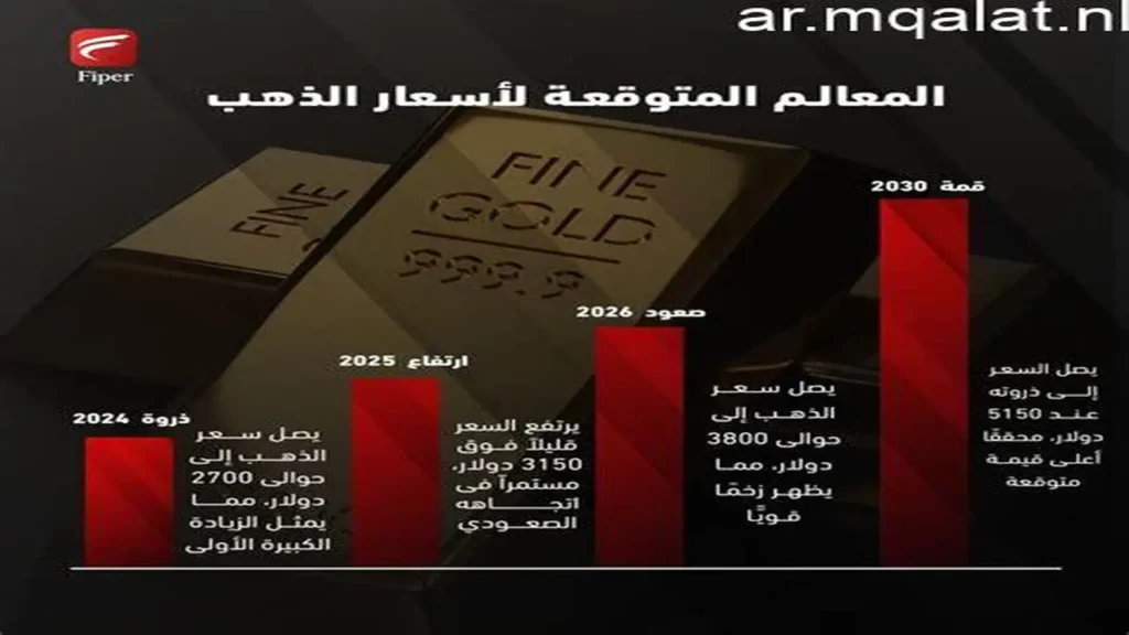 ترقب كبير للأسواق.. مسار أسعار الذهب يتحدد غداً قبل اجتماع الفيدرالي الأمريكي
